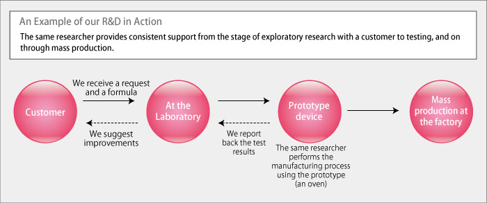 Strength 2: Our highly specialized researchers are in charge, every step of the way, from research to mass production.