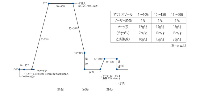 ASATHIOSOLによる一般染色法