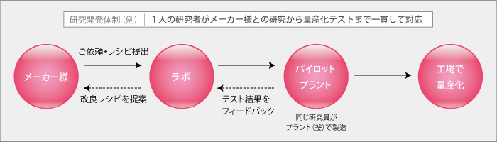 強み2　研究段階から量産化まで一人の研究者が一貫して対応